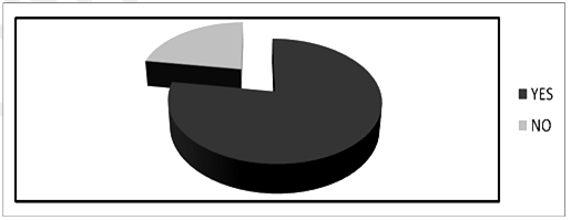 Pie Chart Of Ease Of Use Of Atm