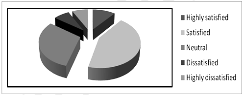 Indian Banking Industry Customers Overall Satisfaction