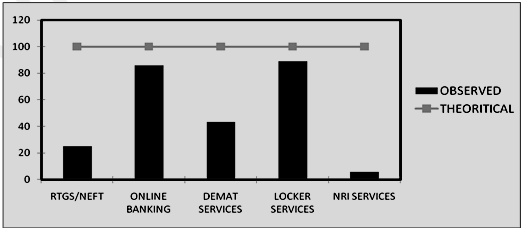 Preference In Choosing Indian Banking Industry