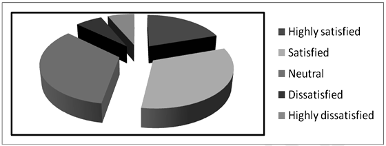 Chart About Staff Handling In Indian Banking Industry