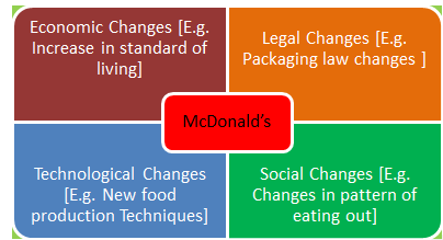Mcdonalds Strategy Changes