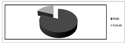 Data Analysis On Indian Banking Industry'S Gender