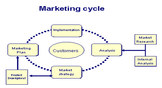 Gcycle In Developing Programmes