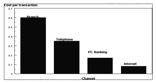 Cost Per Transaction