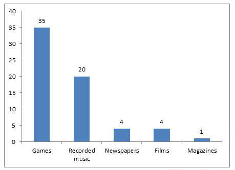 Barchart Of Emi Music Industry In Uk