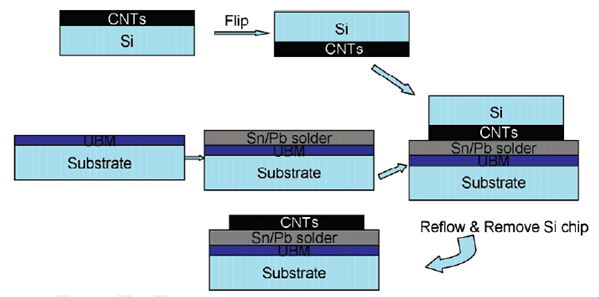 substrate