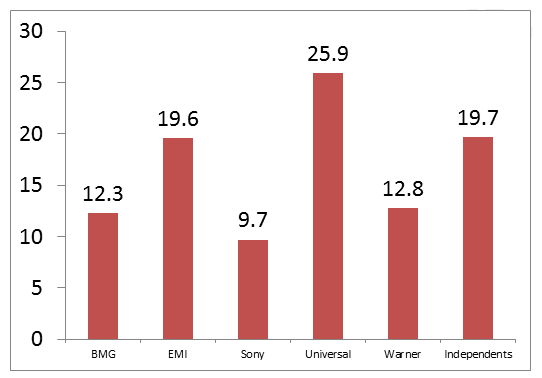 Barchart Of Market Share Of Major Music Industries By Values