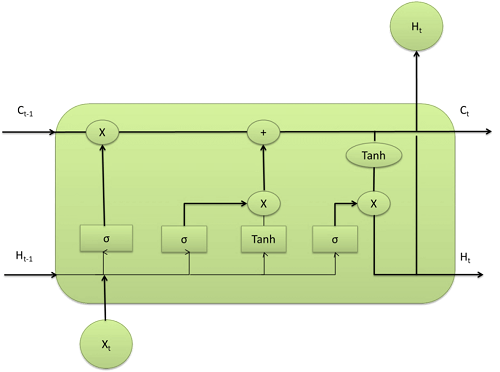 Convolutional Neural Networks