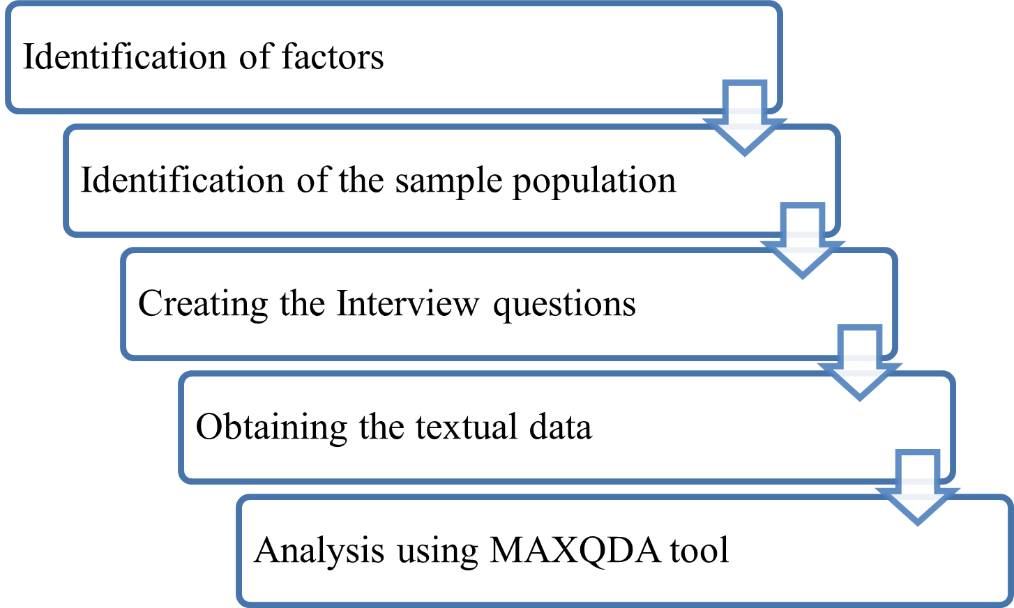 Methodology And Tools