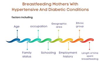 Breastfeeding-Mothers-With-Hypertensive-And-Diabetic-Conditions