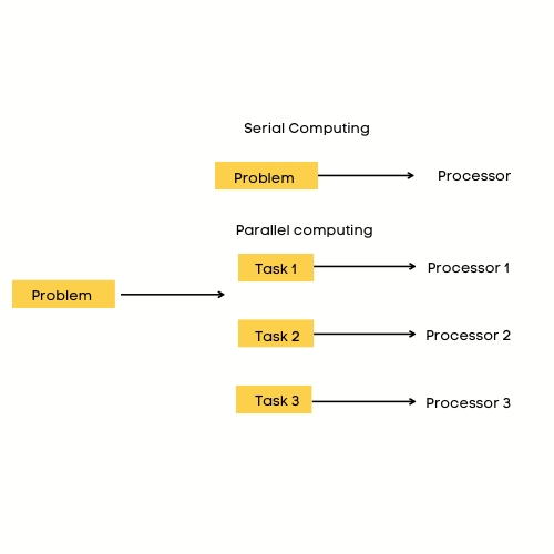 Serial Computing 