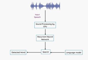 Speech-Recognition-by-Using-Recurrent-Neural-Networks-on-Smart-Devices-for-E-Commerce