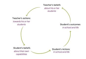Teachers-Attitudes-Beliefs-and-Teaching-Quality-on-Student-Outcomes