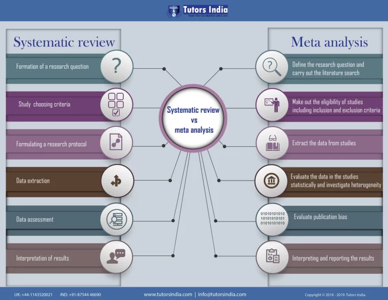 Systematic Review vs Meta-Analysis