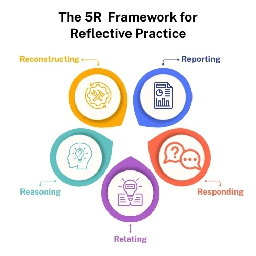 The 5R Framework for Reflective Practice