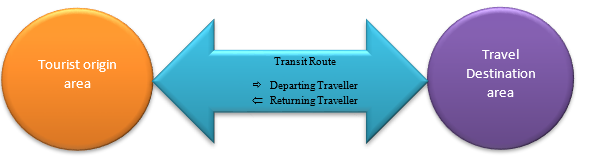 Leiper Model Of Tourism